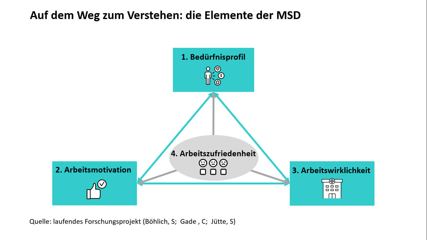 Auf dem Weg zum Verstehen: Die Elemente der MSD: Bedürfnisprofil (oben) wirkt auf Arbeitszufirdenheit (Mitte) und die auf Arbeitsmotivation (lins) sowie Arbeitswirklichkeit (rechts)