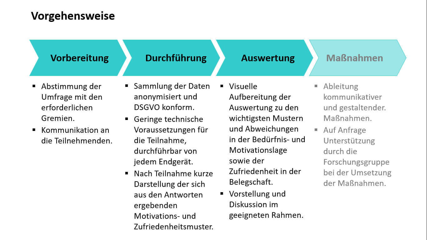 Vorgehensweise: Vorbereitung, Durchführung, Auswertung, Maßnahmen